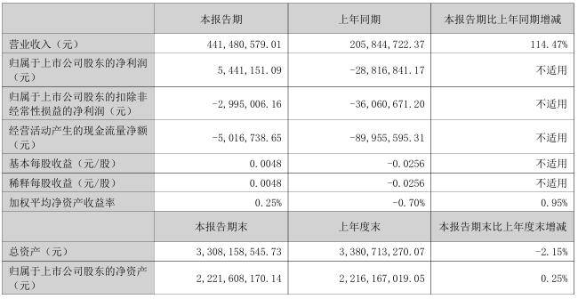 銀河電子：上半年淨利潤544.12萬元