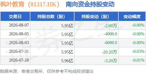 楓葉教育（01317.HK）：8月7日南向資金減持2萬股