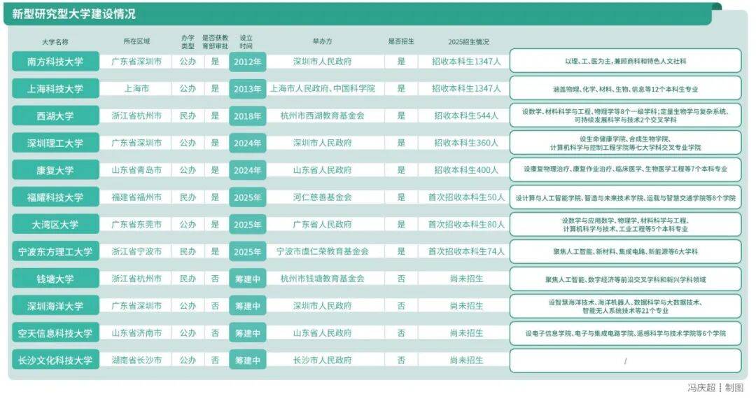 深圳將再添一所新型研究型大學