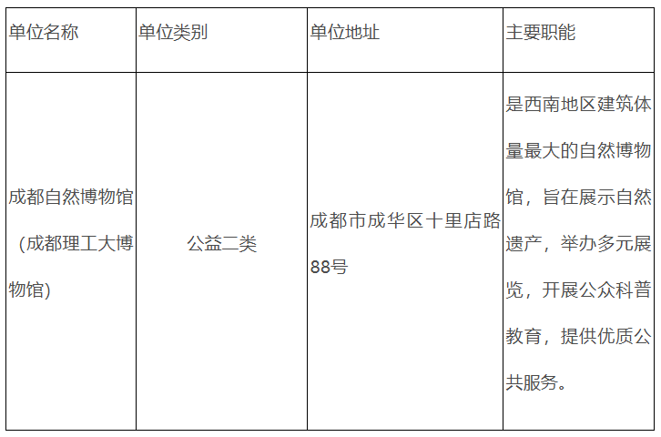 成都自然博物館（成都理工大博物館）招聘10人！含後勤服務崗