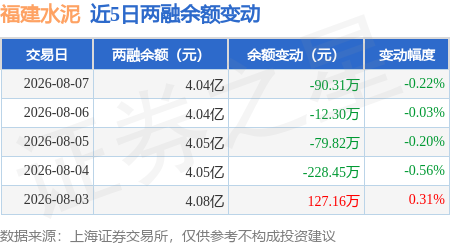 福建水泥：8月7日融資買入130.79萬元，融資融券餘額4.04億元