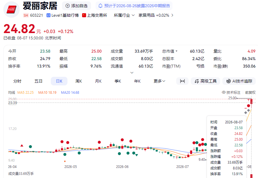 原創“地板商”大漲160%，愛麗家居股東吃了一波儲存紅利