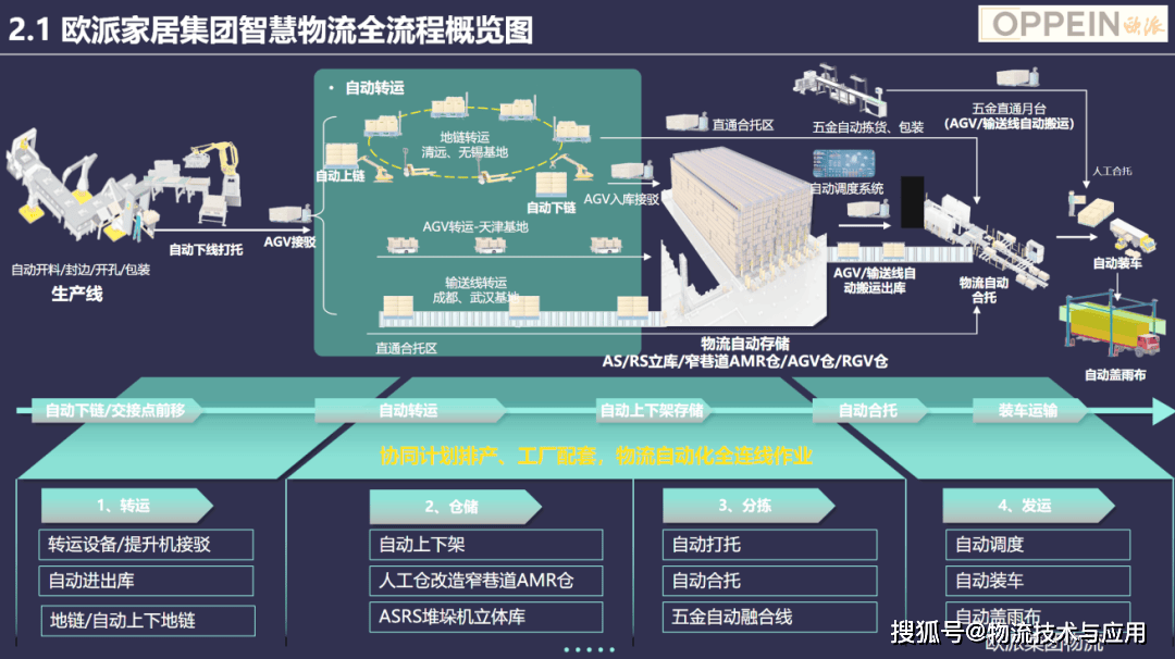 大規模非標場景下的定製家居物流智慧升級