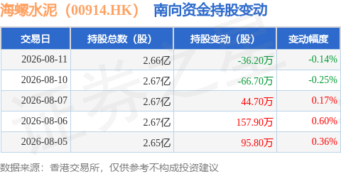 海螺水泥（00914.HK）：8月11日南向資金減持36.2萬股