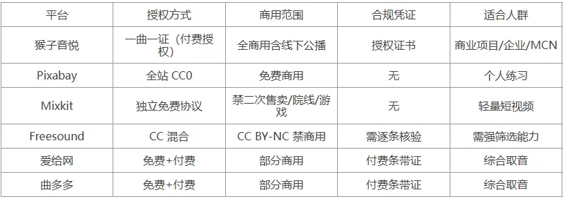 有版權的音效素材網站推薦：授權型別、證書體系、商用範圍一次說清