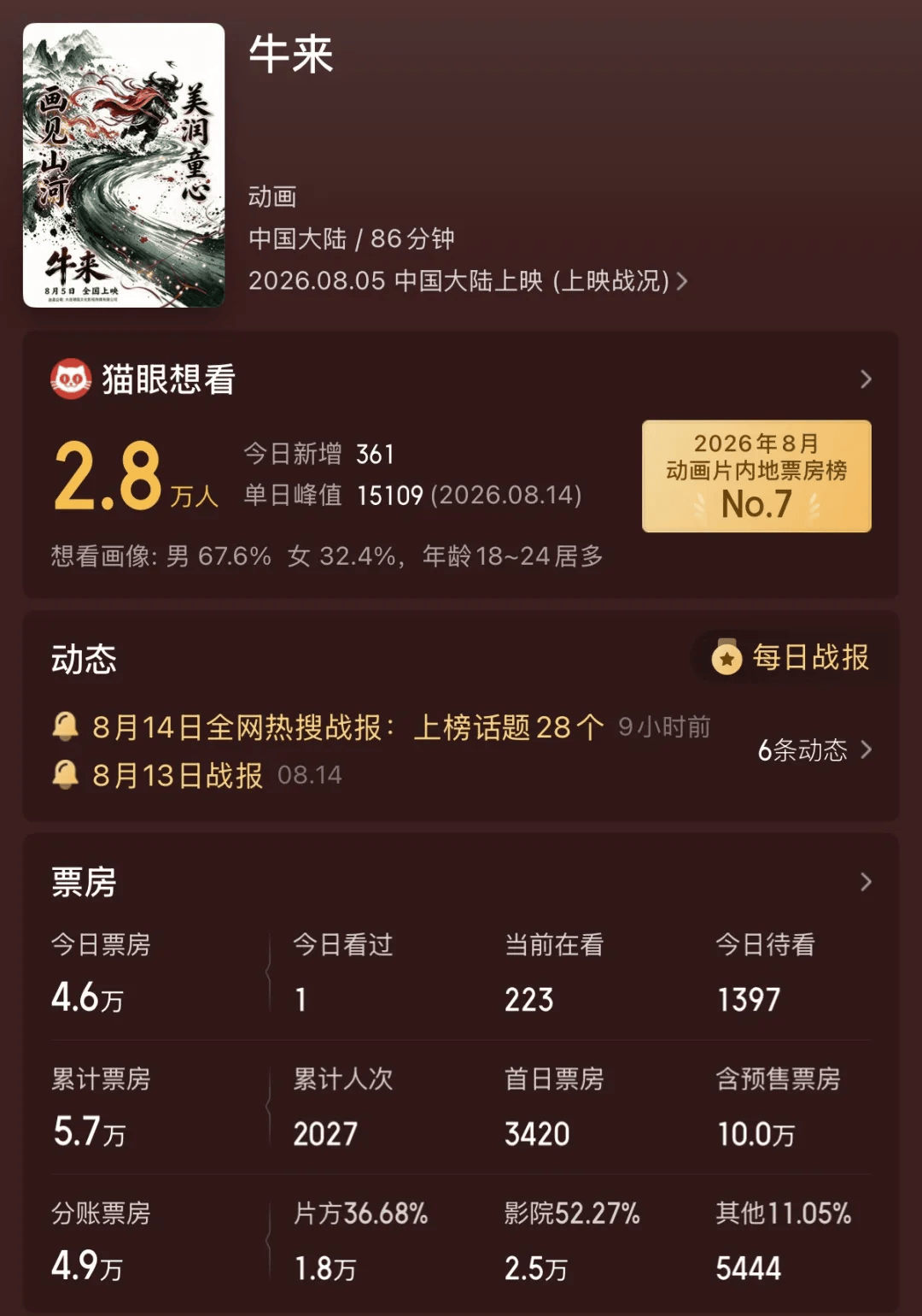 電影《牛來》反向出圈！出品方前身為裝修公司，主創僅兩人，總票房已破200萬元，網友：求排片
