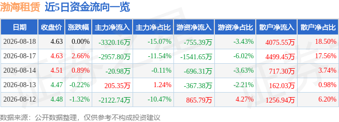 股票行情快報：渤海租賃（000415）8月18日主力資金淨賣出3320.16萬元