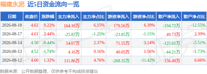 股票行情快報：福建水泥（600802）8月18日主力資金淨買入164.16萬元