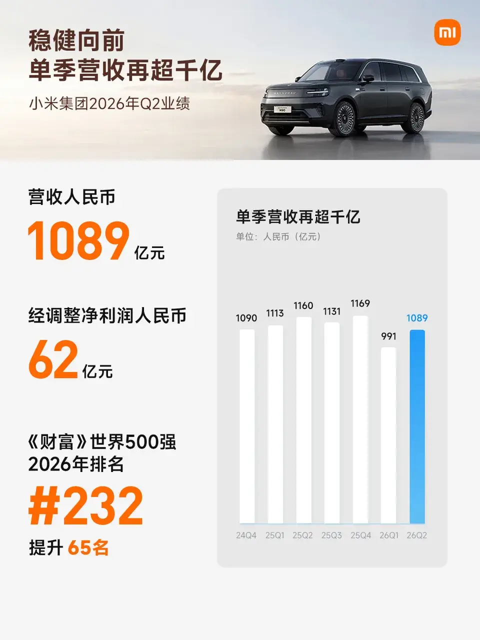 汽車業務收入239億元！小米二季度財報出爐