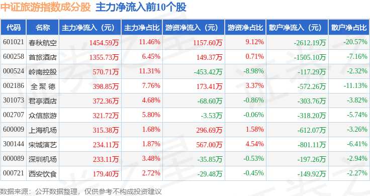 8月18日中證旅遊（930633）指數跌0.35%，成份股西域旅遊（300859）領跌