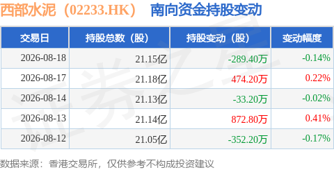 西部水泥（02233.HK）：8月18日南向資金減持289.4萬股