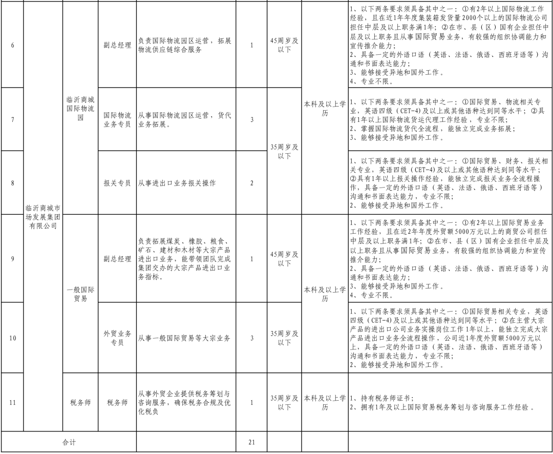 剛剛公告！臨沂國企招聘！